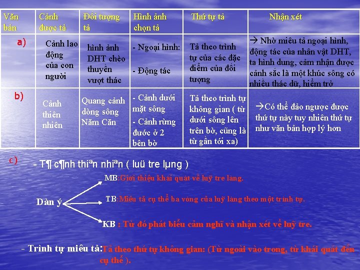 Văn bản Cảnh được tả a) b) c) Cảnh lao động của con người