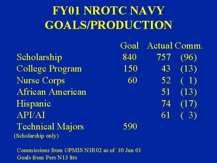 FY 01 NROTC NAVY GOALS/PRODUCTION Scholarship College Program Nurse Corps African American Hispanic API/AI