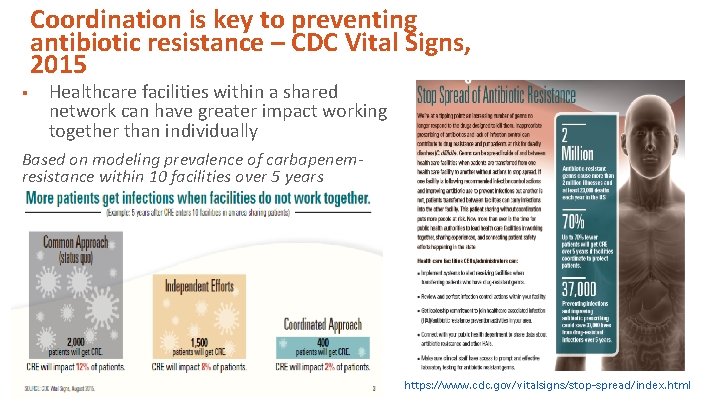Coordination is key to preventing antibiotic resistance – CDC Vital Signs, 2015 § Healthcare