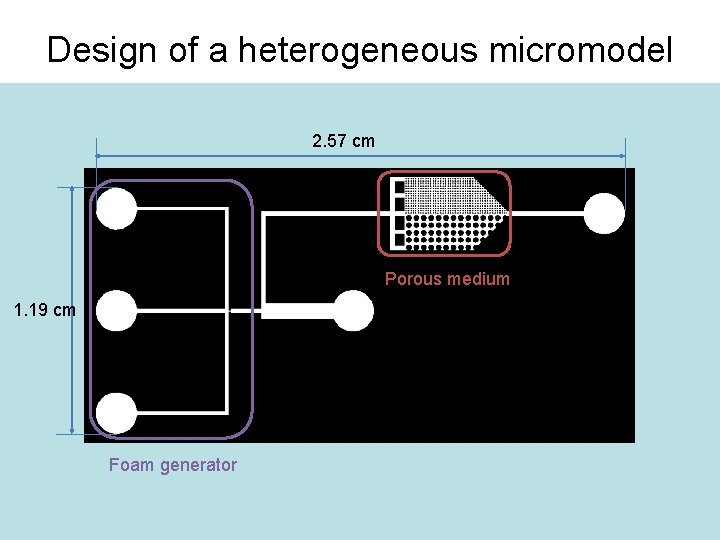 Design of a heterogeneous micromodel 2. 57 cm Porous medium 1. 19 cm Foam