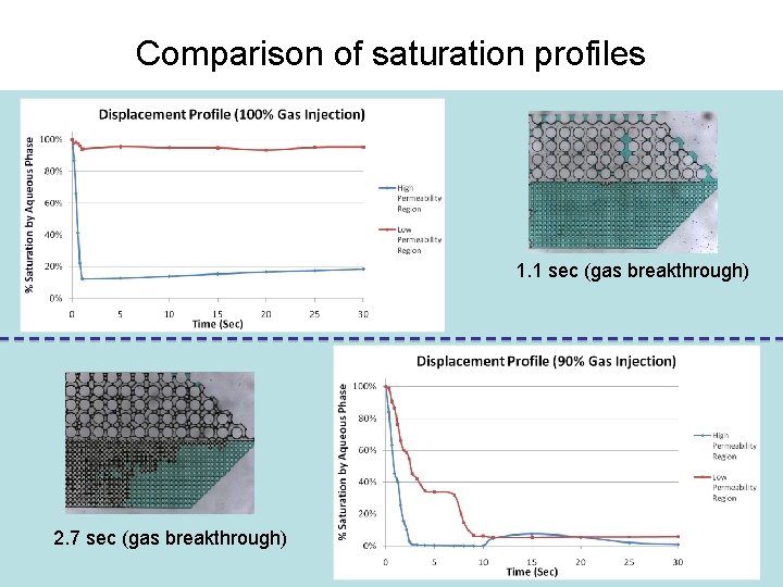 Comparison of saturation profiles 1. 1 sec (gas breakthrough) 2. 7 sec (gas breakthrough)