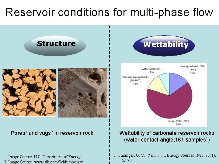 Reservoir conditions for multi-phase flow Structure Pores 1 and vugs 2 in reservoir rock