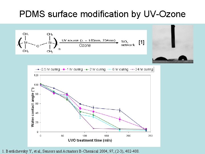 PDMS surface modification by UV-Ozone [1] 1. Berdichevsky Y, et al, Sensors and Actuators