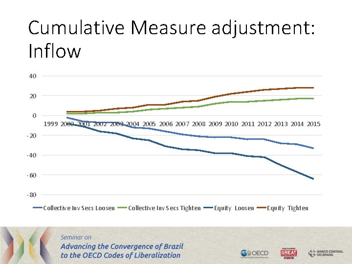 Cumulative Measure adjustment: Inflow 40 20 0 1999 2000 2001 2002 2003 2004 2005