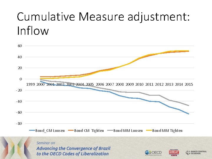 Cumulative Measure adjustment: Inflow 60 40 20 0 1999 2000 2001 2002 2003 2004