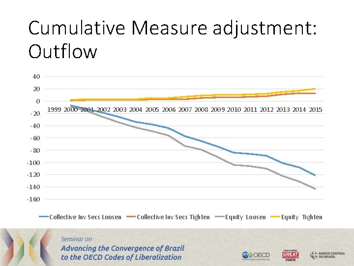 Cumulative Measure adjustment: Outflow 40 20 0 -20 1999 2000 2001 2002 2003 2004