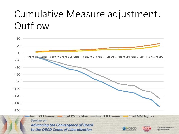 Cumulative Measure adjustment: Outflow 40 20 0 -20 1999 2000 2001 2002 2003 2004