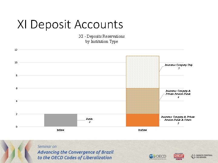 XI Deposit Accounts XI - Deposits Reservations by Institution Type 12 10 Insurance Company