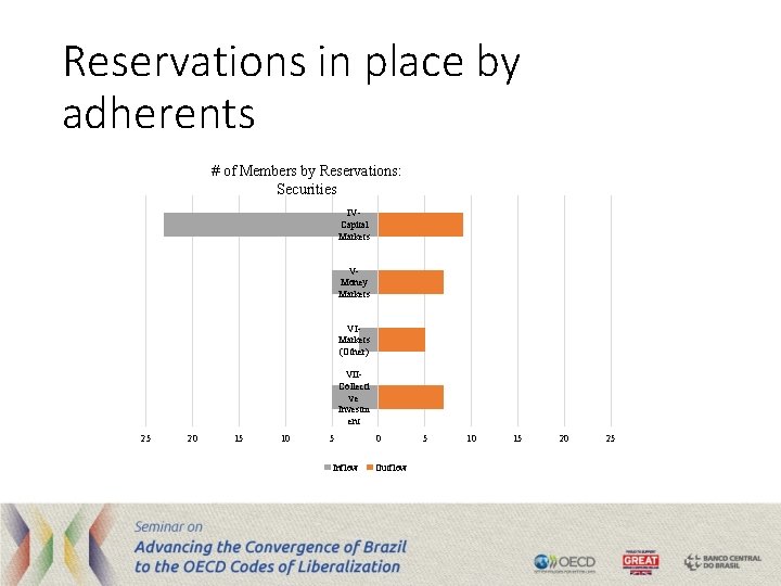 Reservations in place by adherents # of Members by Reservations: Securities IVCapital Markets VMoney