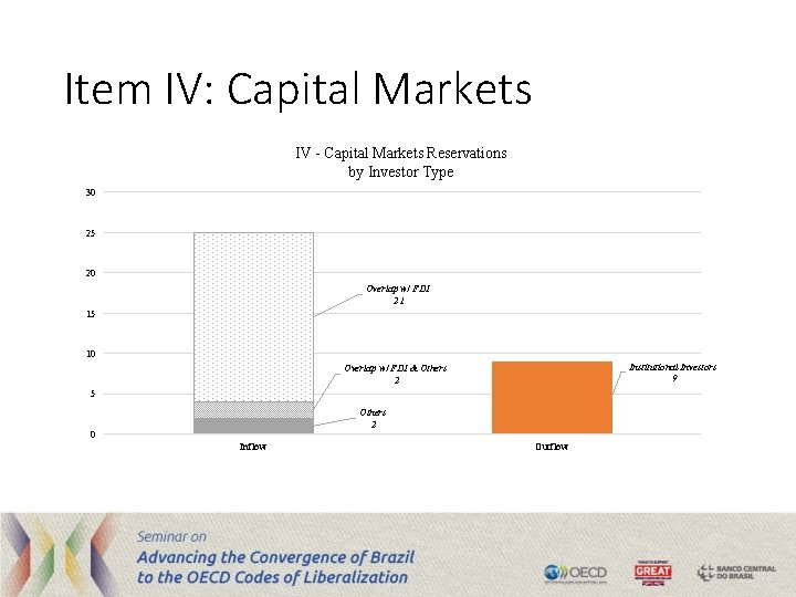 Item IV: Capital Markets IV - Capital Markets Reservations by Investor Type 30 25