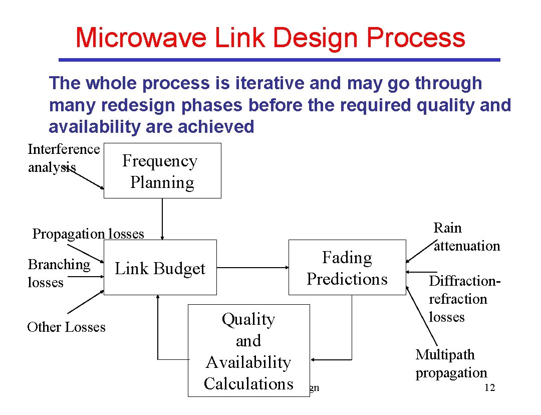 Microwave Link Design Process The whole process is iterative and may go through many