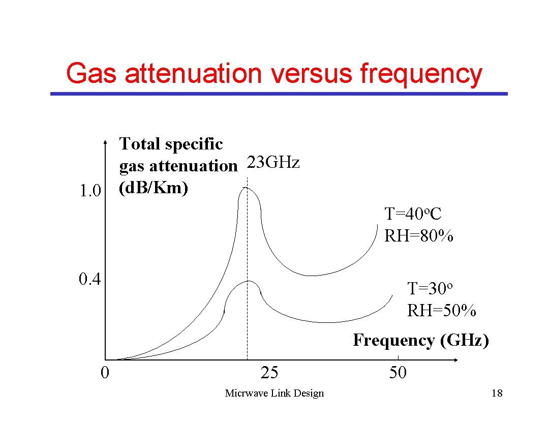 Gas attenuation versus frequency Total specific gas attenuation 23 GHz 1. 0 (d. B/Km)