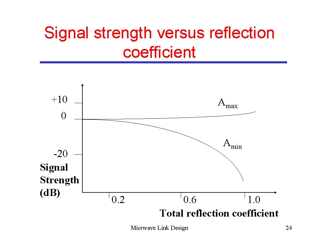 Signal strength versus reflection coefficient +10 Amax 0 -20 Signal Strength (d. B) Amin