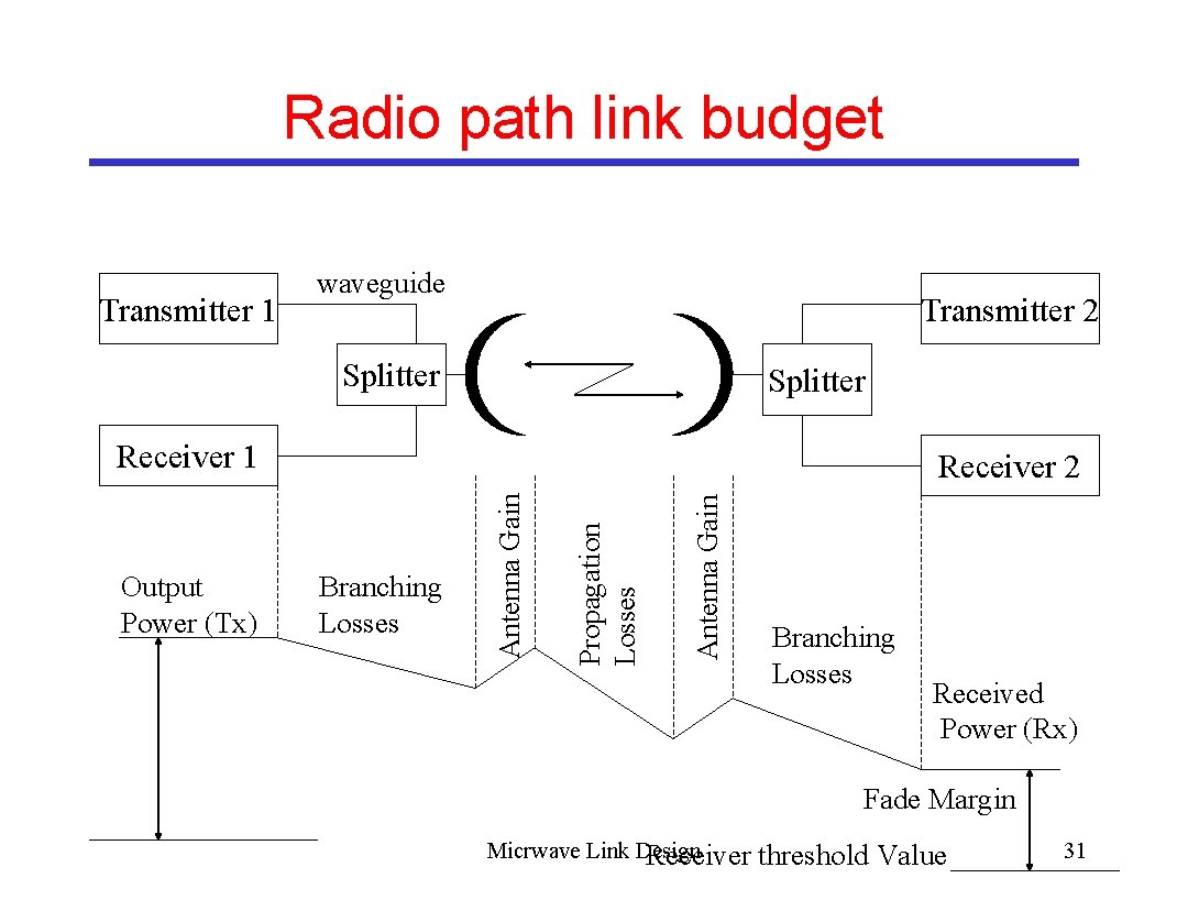 Radio path link budget Transmitter 1 waveguide Transmitter 2 Splitter Receiver 1 Antenna Gain