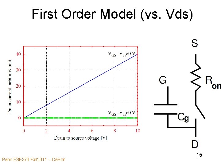 First Order Model (vs. Vds) Penn ESE 370 Fall 2011 -- De. Hon 15