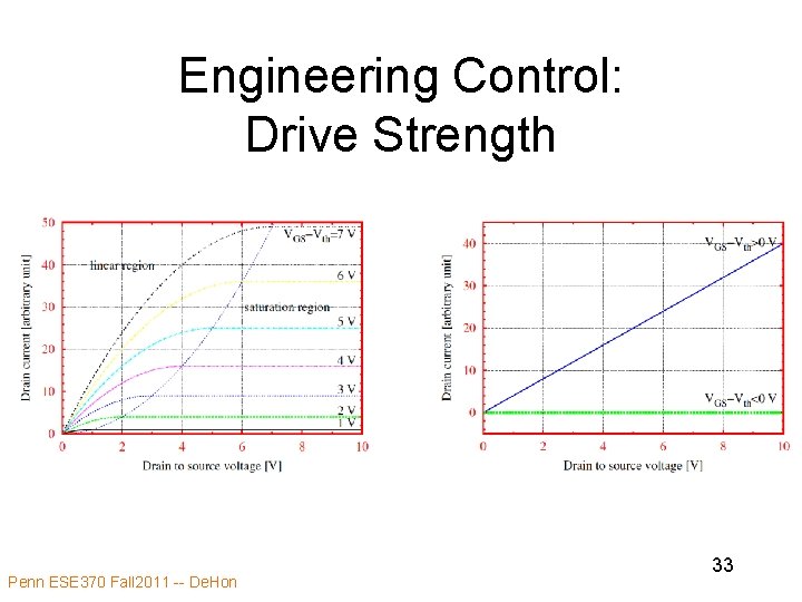 Engineering Control: Drive Strength Penn ESE 370 Fall 2011 -- De. Hon 33 