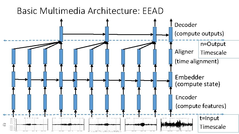 Basic Multimedia Architecture: EEAD Decoder (compute outputs) n=Output Aligner Timescale (time alignment) Embedder (compute