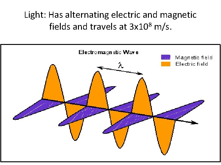 Light: Has alternating electric and magnetic fields and travels at 3 x 108 m/s.