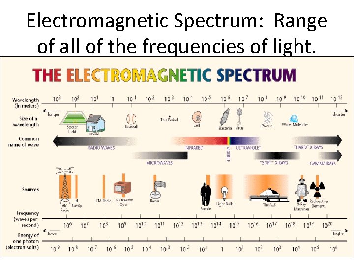 Electromagnetic Spectrum: Range of all of the frequencies of light. 