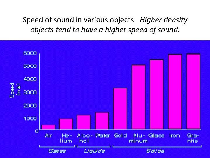 Speed of sound in various objects: Higher density objects tend to have a higher