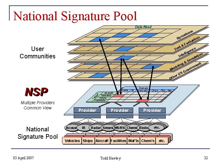 National Signature Pool Data Need s on ti era Op st Te User Communities