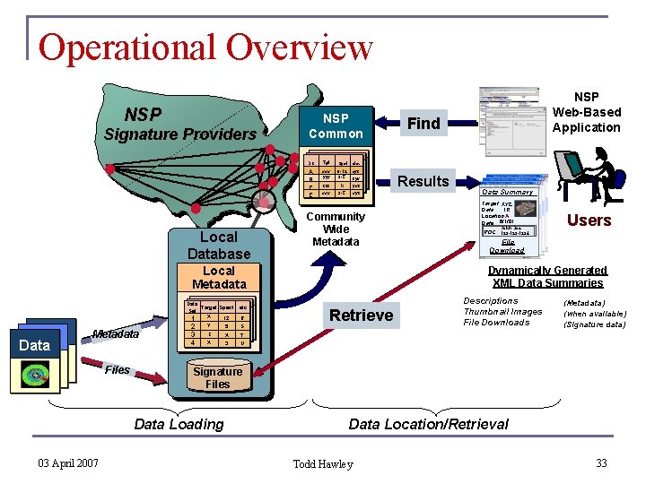 Operational Overview NSP Signature Providers Local Database NSP Common DC Tgt Spct etc. A