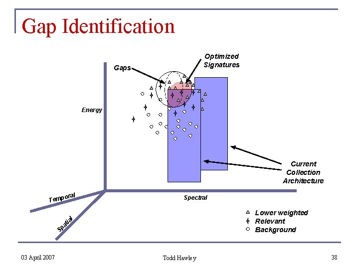 Gap Identification Optimized Signatures Gaps Energy Current Collection Architecture o Temp ral Spectral Lower