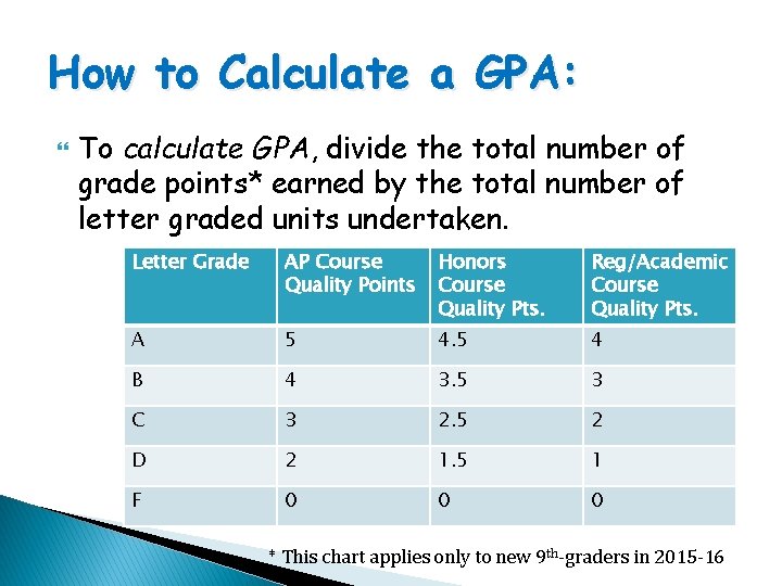 How to Calculate a GPA: To calculate GPA, divide the total number of grade