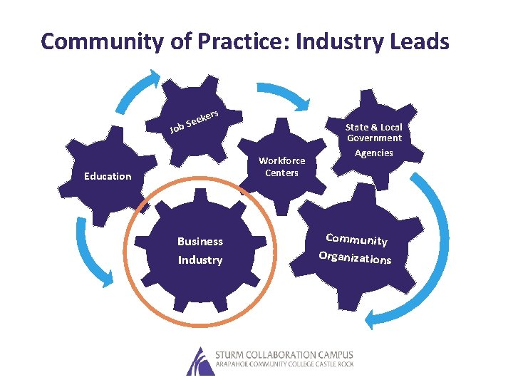 Community of Practice: Industry Leads Job rs ke See Workforce Centers Education Business Industry