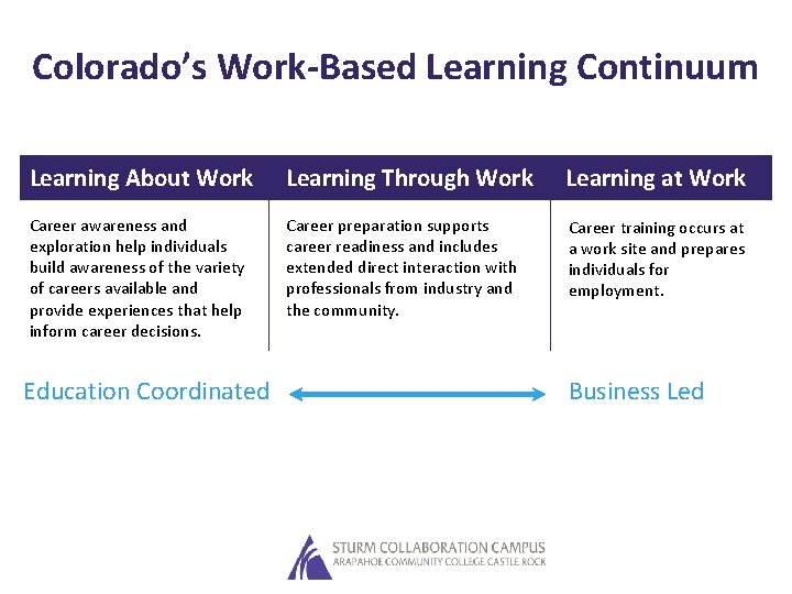 Colorado’s Work-Based Learning Continuum Learning About Work Learning Through Work Learning at Work Career