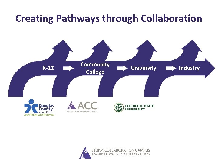 Creating Pathways through Collaboration K-12 Community College University Industry 