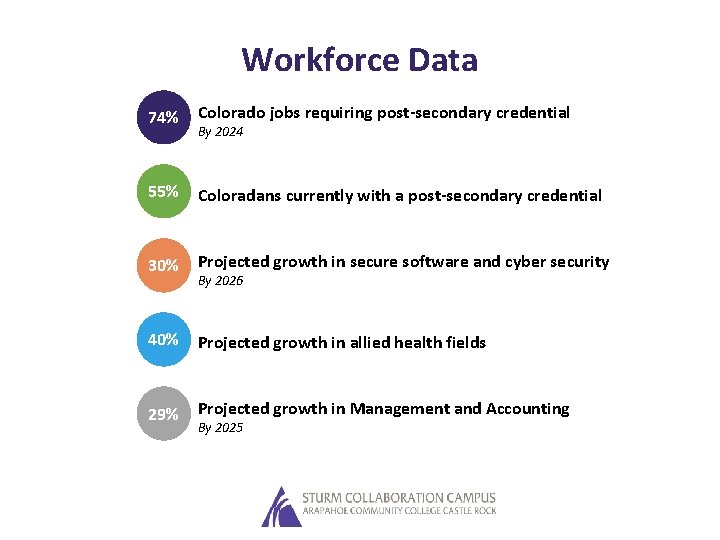 Workforce Data 74% Colorado jobs requiring post-secondary credential 55% Coloradans currently with a post-secondary