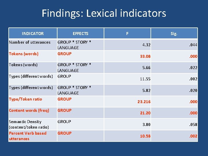 Findings: Lexical indicators INDICATOR Number of utterances Tokens (words) Types (different words) EFFECTS GROUP