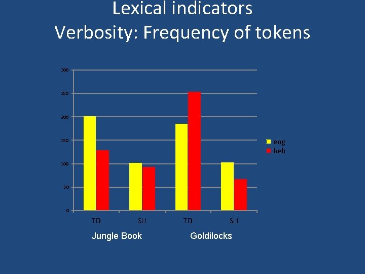 Lexical indicators Verbosity: Frequency of tokens 300 250 200 eng heb 150 100 50