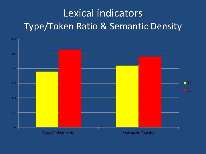 Lexical indicators Type/Token Ratio & Semantic Density 0. 6 0. 5 0. 4 TD