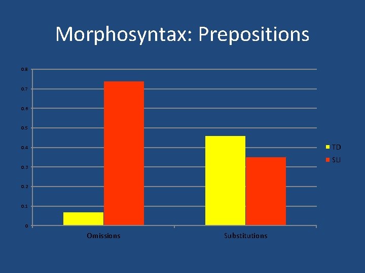 Morphosyntax: Prepositions 0. 8 0. 7 0. 6 0. 5 TD 0. 4 SLI
