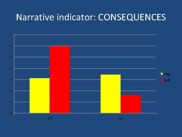 Narrative indicator: CONSEQUENCES 7 6 5 4 eng heb 3 2 1 0 TD