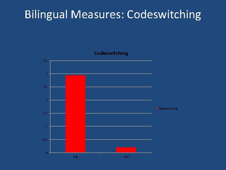 Bilingual Measures: Codeswitching 3. 5 3 2. 5 2 Codeswitching 1. 5 1 0.