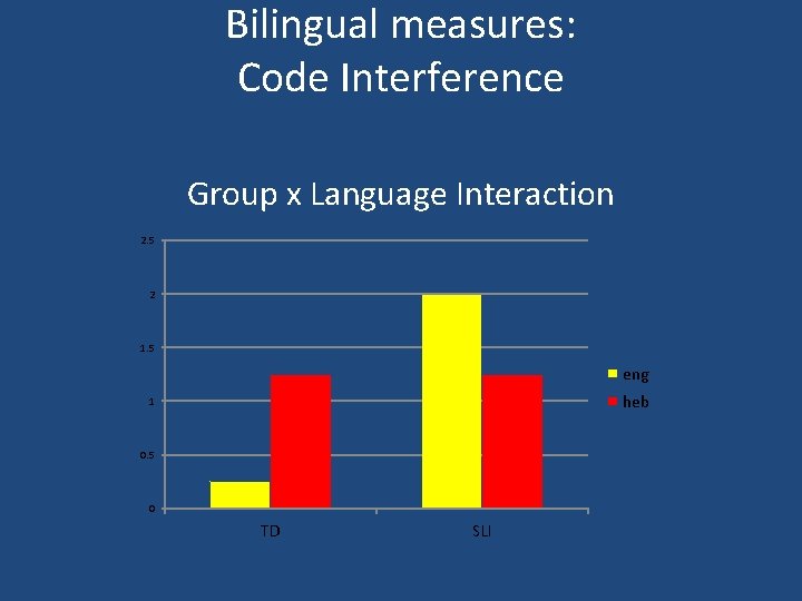 Bilingual measures: Code Interference Group x Language Interaction 2. 5 2 1. 5 eng