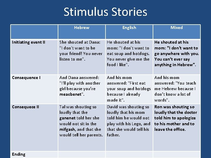 Stimulus Stories Hebrew English Mixed Initiating event II She shouted at Dana: "I don't