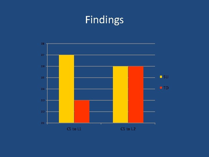 Findings 2. 8 2. 7 2. 6 2. 5 SLI 2. 4 TD 2.