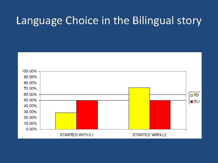 Language Choice in the Bilingual story 