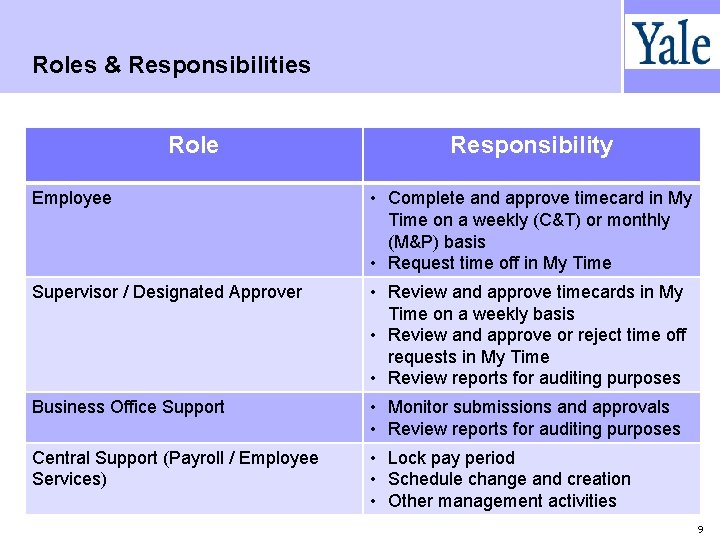 Roles & Responsibilities Role Responsibility Employee • Complete and approve timecard in My Time