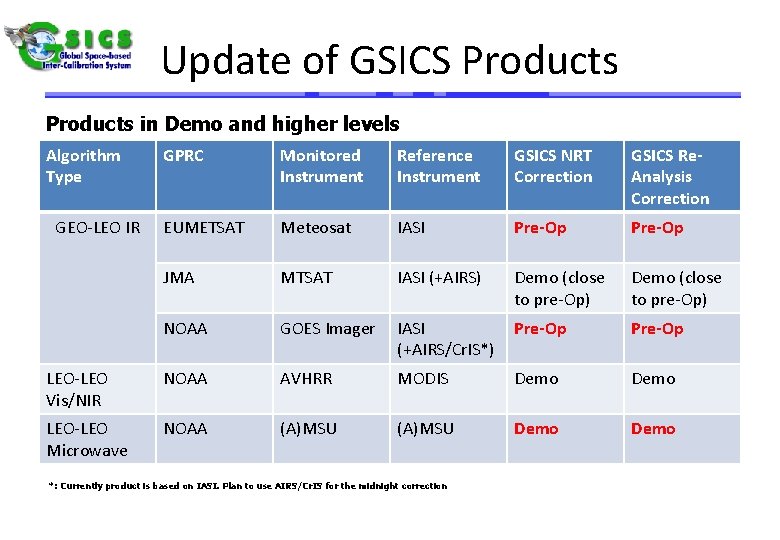 Update of GSICS Products in Demo and higher levels Algorithm Type GPRC Monitored Instrument