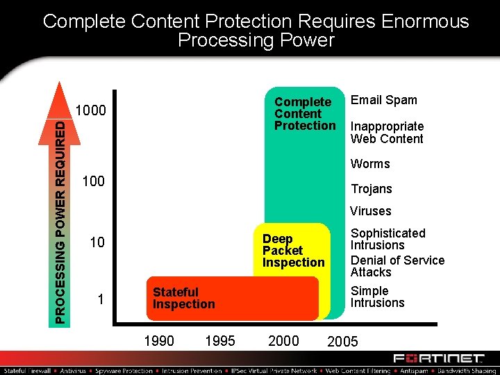 Complete Content Protection Requires Enormous Processing Power Complete Content Protection PROCESSING POWER REQUIRED 1000