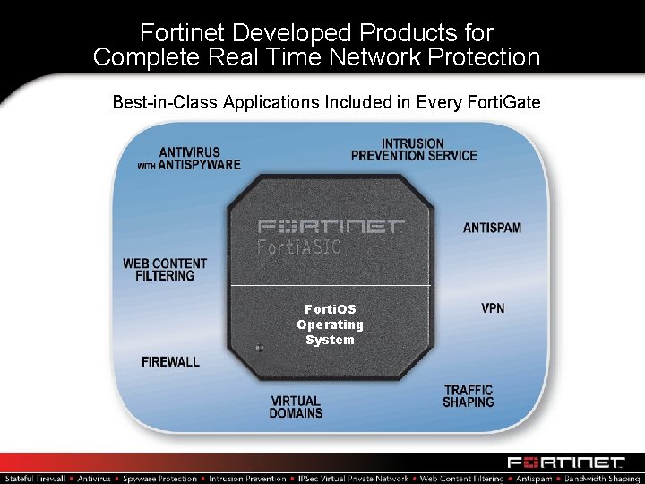 Fortinet Developed Products for Complete Real Time Network Protection Best-in-Class Applications Included in Every