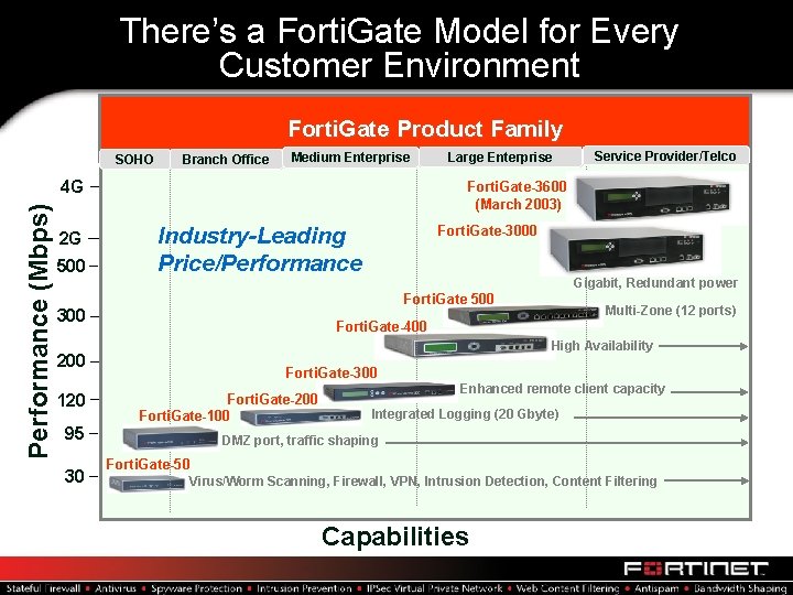 There’s a Forti. Gate Model for Every Customer Environment Forti. Gate Product Family SOHO