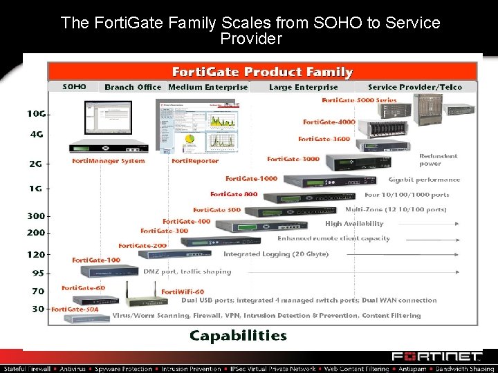 The Forti. Gate Family Scales from SOHO to Service Provider 