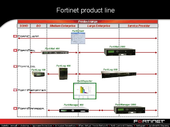 Fortinet product line Product range SOHO BO Medium Enterprise Service Provider Large Enterprise Forti.