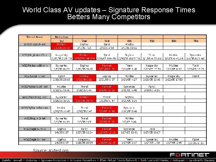 World Class AV updates – Signature Response Times Betters Many Competitors Source: AVtest. org